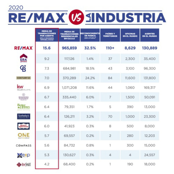 La red de franquicias Remax lidera la productividad de agentes inmobiliarios con mayor media de transacciones al año