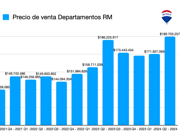 Precios de Casas y Departamentos en el Q2 de 2024: Un Análisis de RE/MAX Chile
